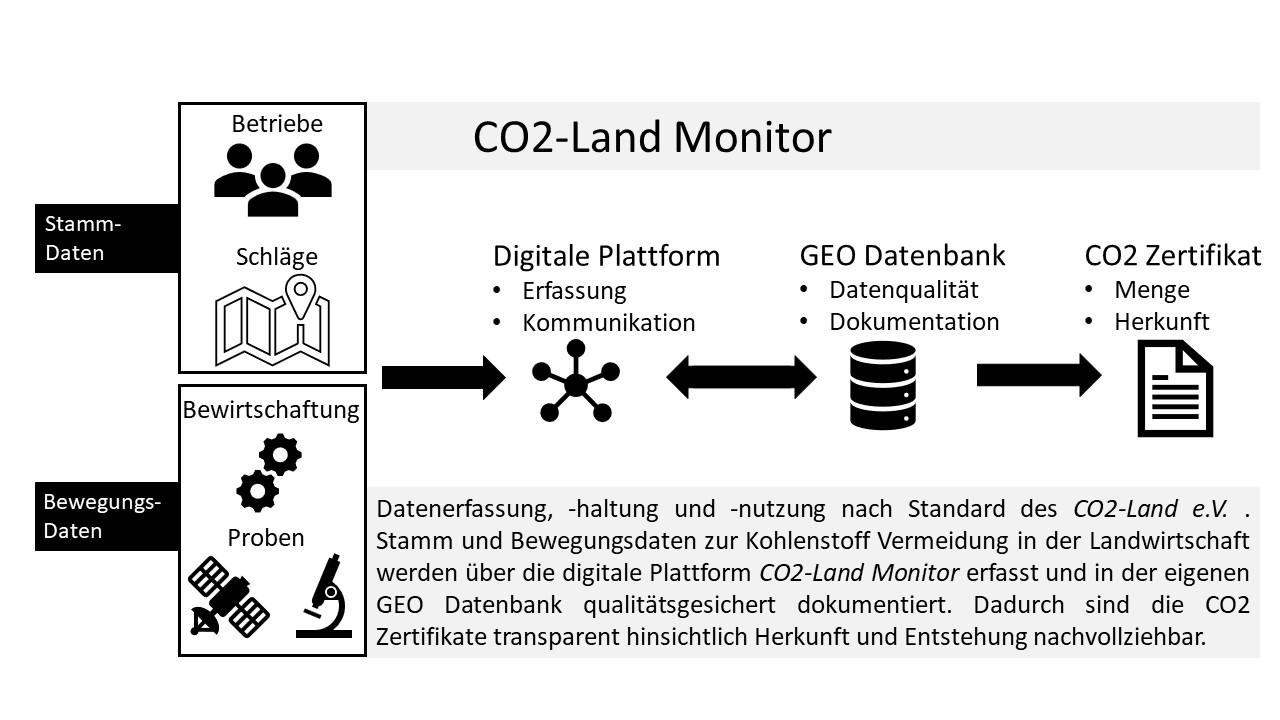 CO2-Land Monitor